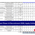 SSC Selection Post Phase 14 Recruitment 2026 – Apply Online for 3003 Multiple Posts