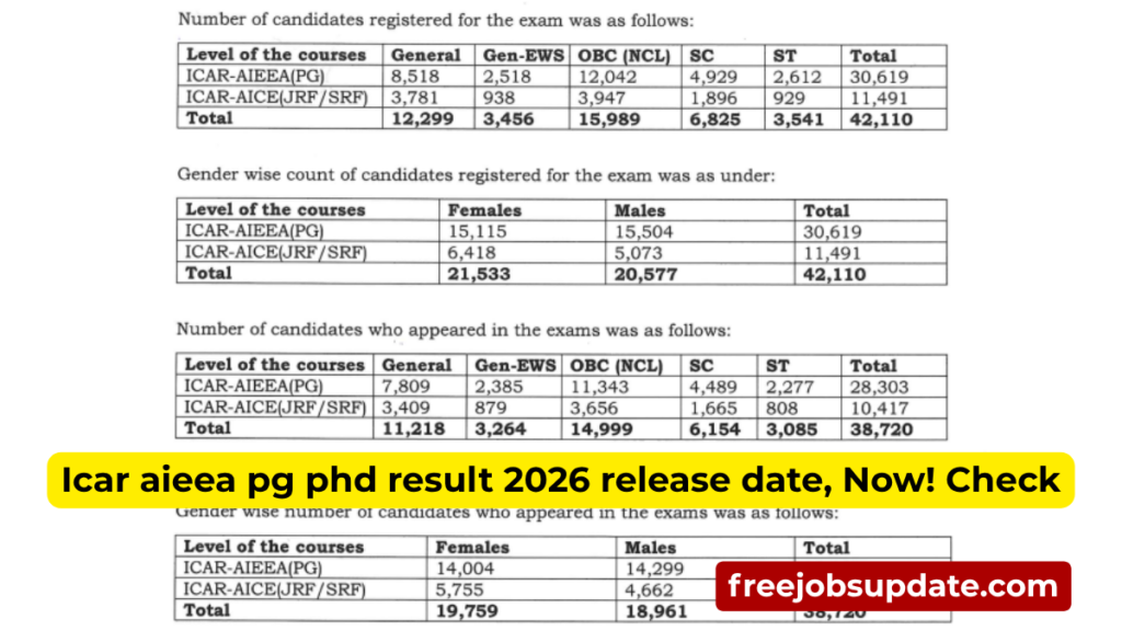 Icar aieea pg phd result 2026 release date